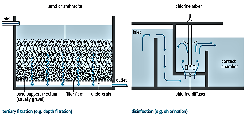 Disinfection And Tertiary Filtration | SSWM - Find Tools For ...